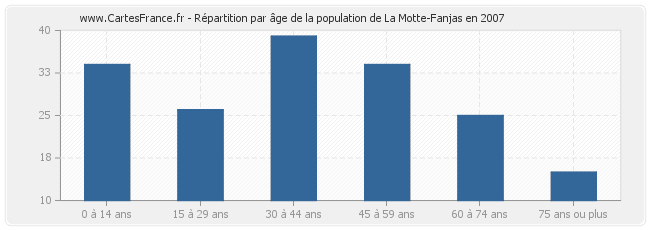 Répartition par âge de la population de La Motte-Fanjas en 2007